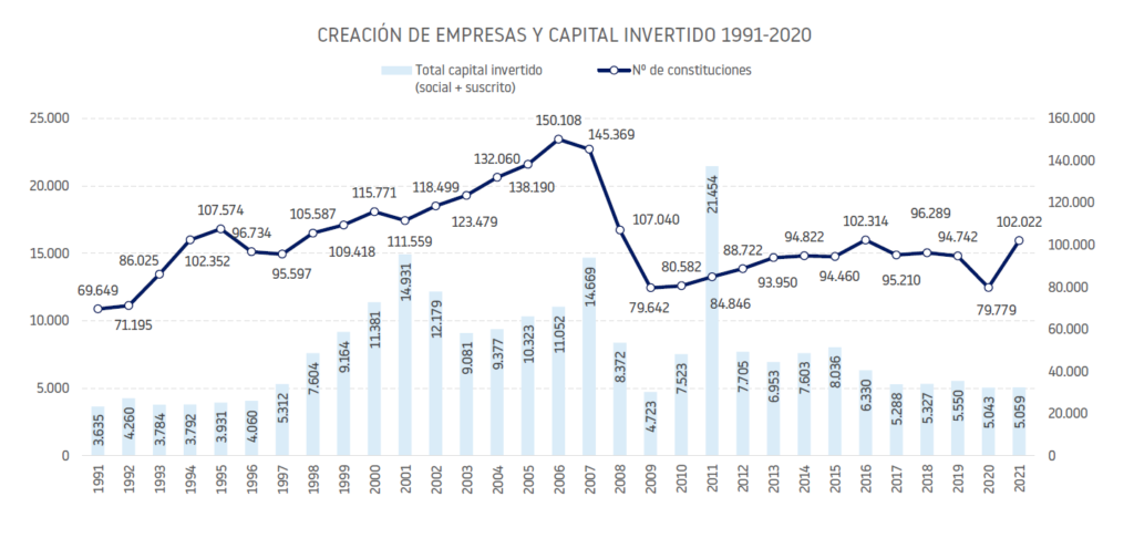 Evolución de empresas creadas en los últimos 30 años