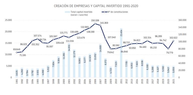 Evolución de empresas creadas en los últimos 30 años