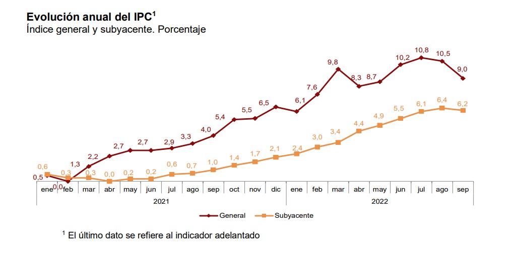 La inflación anual estimada del IPC en septiembre de 2022