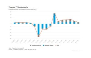 PIB grafico propiedad de CaixaBank