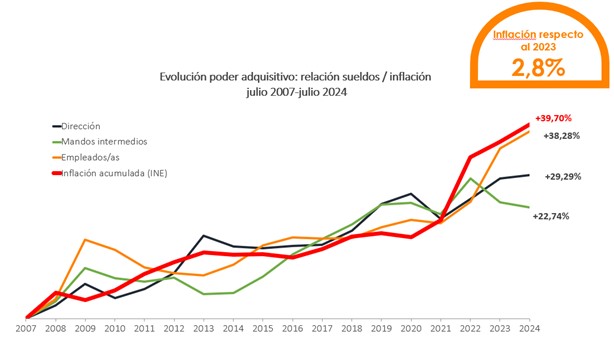 Gráfico sobre evolución_poder_adquisitivo