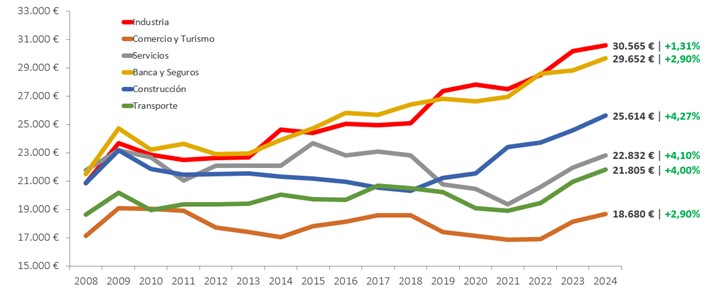 Gráfico Informe Salarial