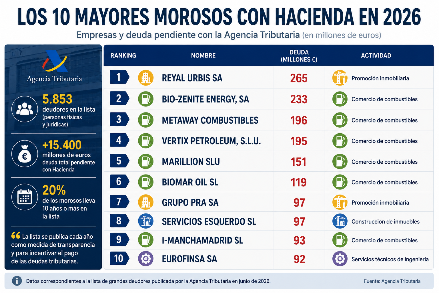 Top morosos 26