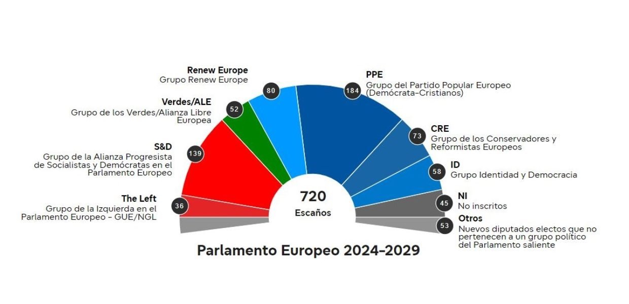 Gráficos y datos facilitados son propiedad de Verian para el Parlamento Europeo