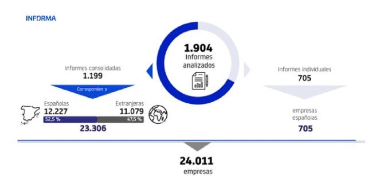Gráfico propiedad de Informa publoicado en su estudio
