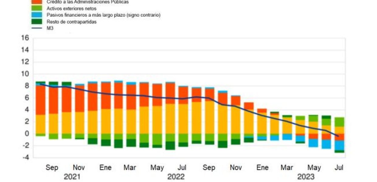 Gráfico Evolución monetaria de la zona del euro: julio de 2023 propiedad de Banco de España