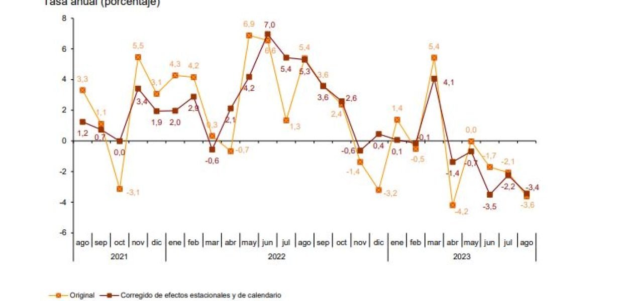 IPI Gráfico propiedad del INE