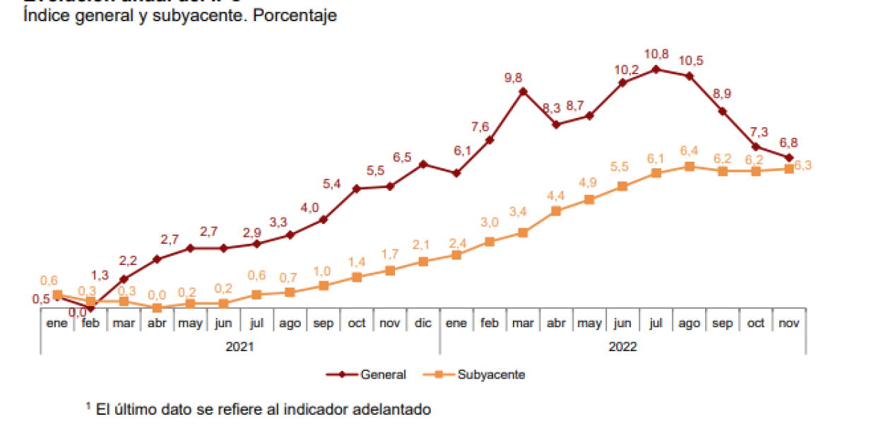 Ipc noviembre
