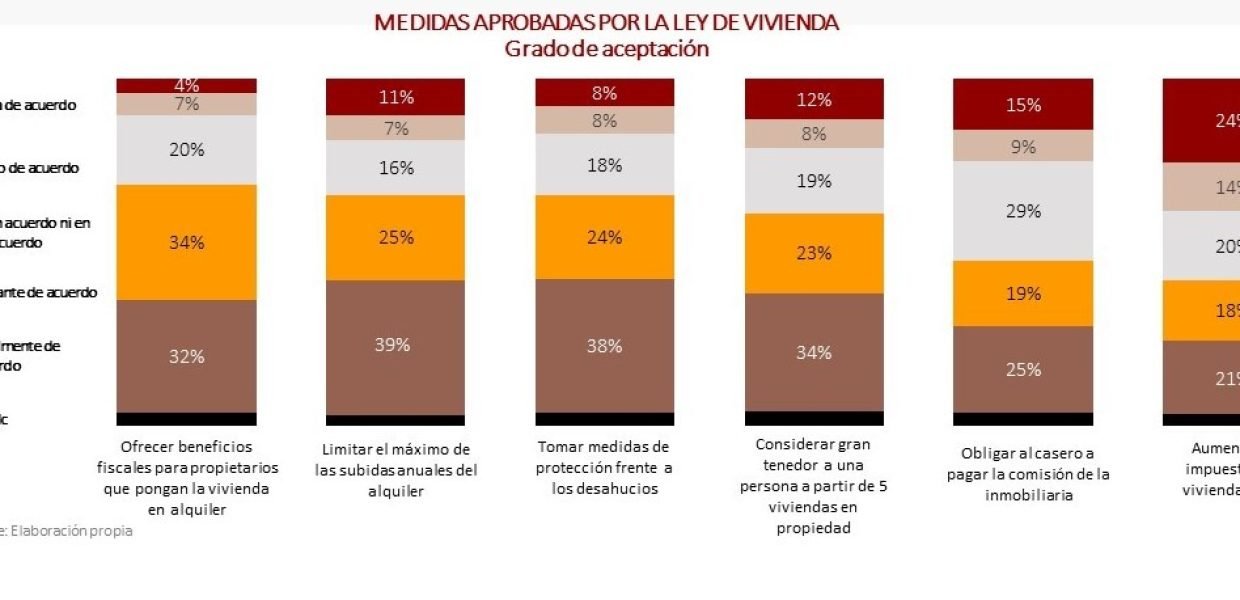 Gráfico propiedad de Grupo Mutua Propietarios “Percepciones de la nueva Ley de Vivienda”