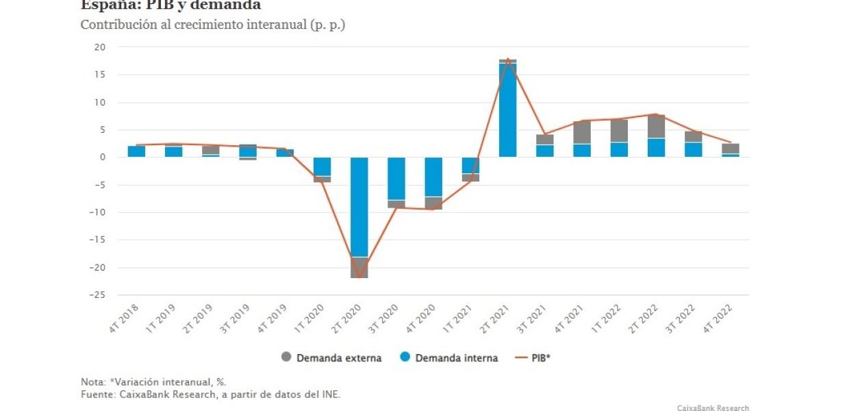 PIB grafico propiedad de CaixaBank