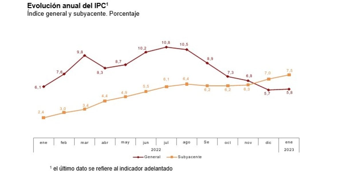 Ipc enero